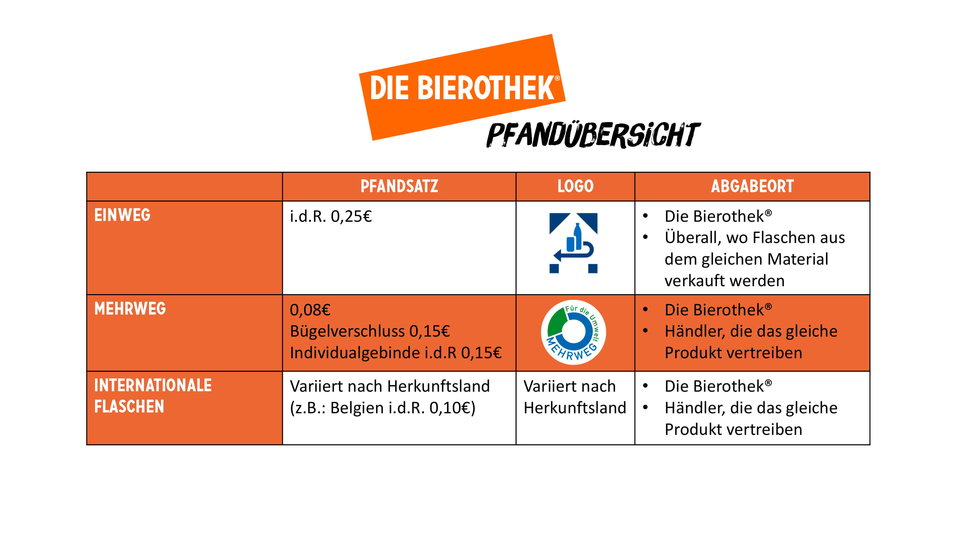 Pfandübersicht